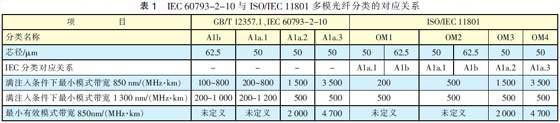 IEC 60793-2-10与ISO/IEC 11801多模光纤分类的对应关系